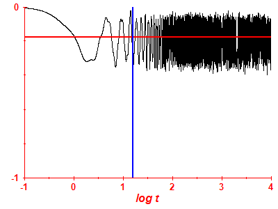 Survival probability log